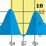 Aguchik Island tide chart for Monday, June 10, 2024