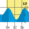 Aguchik Island tide chart for Wednesday, June 12, 2024
