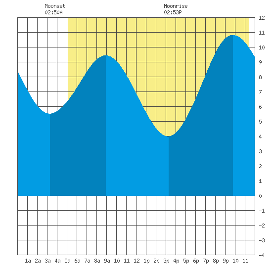 Aguchik Island tide chart for Friday, June 14, 2024