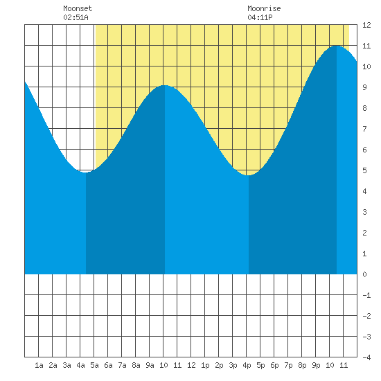 Aguchik Island tide chart for Saturday, June 15, 2024