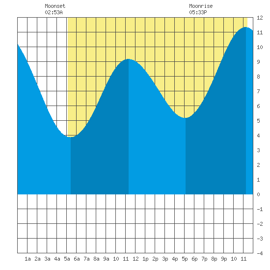 Aguchik Island tide chart for Sunday, June 16, 2024