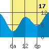 Aguchik Island tide chart for Monday, June 17, 2024