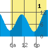 Aguchik Island tide chart for Saturday, June 1, 2024