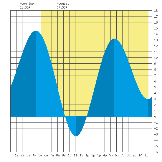 Aguchik Island tide chart for Monday, June 24, 2024