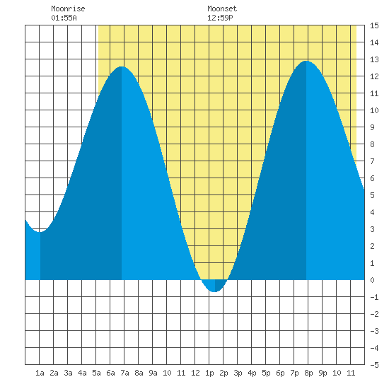Aguchik Island tide chart for Thursday, June 27, 2024
