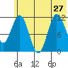 Aguchik Island tide chart for Thursday, June 27, 2024