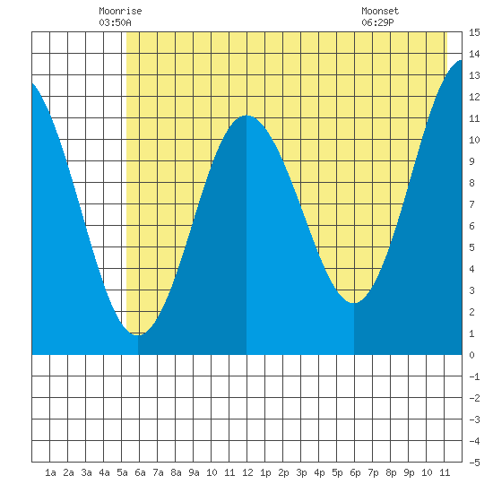 Aguchik Island tide chart for Sunday, June 2, 2024