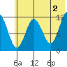 Aguchik Island tide chart for Sunday, June 2, 2024