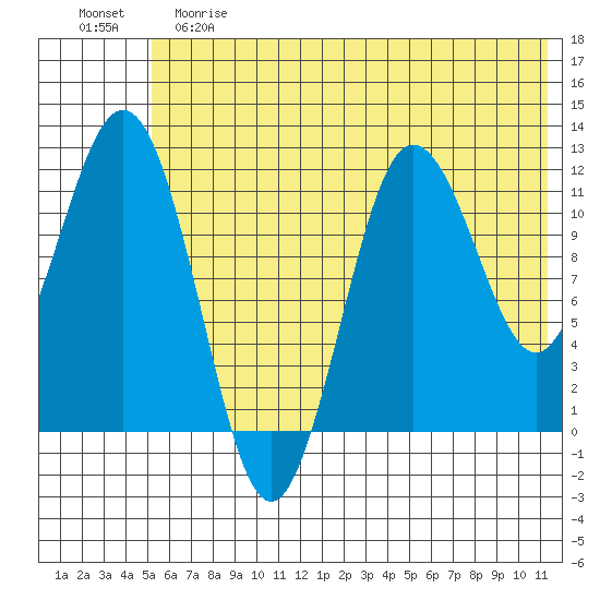 Aguchik Island tide chart for Saturday, June 8, 2024