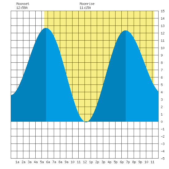 Aguchik Island tide chart for Wednesday, July 10, 2024