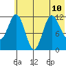 Aguchik Island tide chart for Wednesday, July 10, 2024