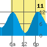 Aguchik Island tide chart for Thursday, July 11, 2024
