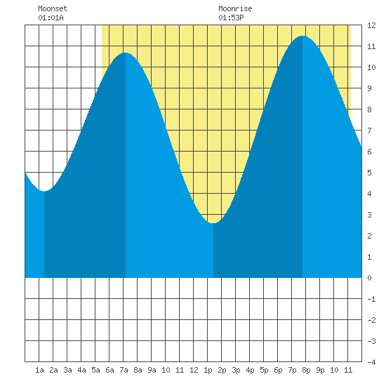 Aguchik Island tide chart for Friday, July 12, 2024