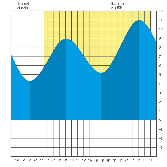Aguchik Island tide chart for Sunday, July 14, 2024