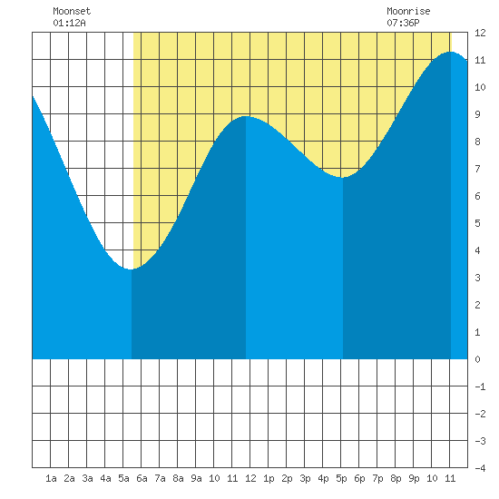 Aguchik Island tide chart for Tuesday, July 16, 2024