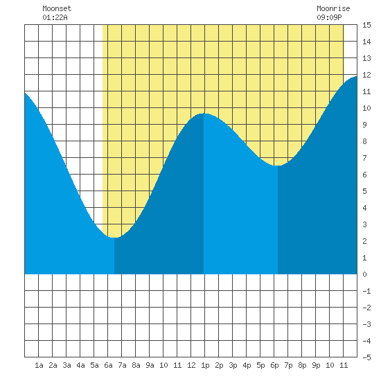 Aguchik Island tide chart for Wednesday, July 17, 2024