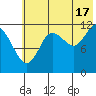 Aguchik Island tide chart for Wednesday, July 17, 2024