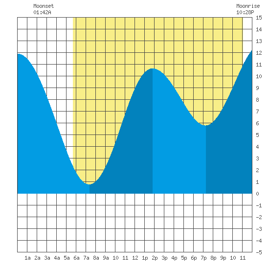 Aguchik Island tide chart for Thursday, July 18, 2024