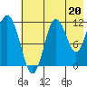 Aguchik Island tide chart for Saturday, July 20, 2024