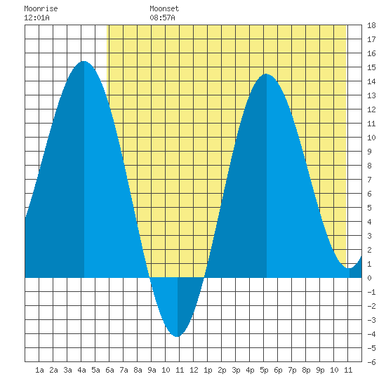 Aguchik Island tide chart for Tuesday, July 23, 2024