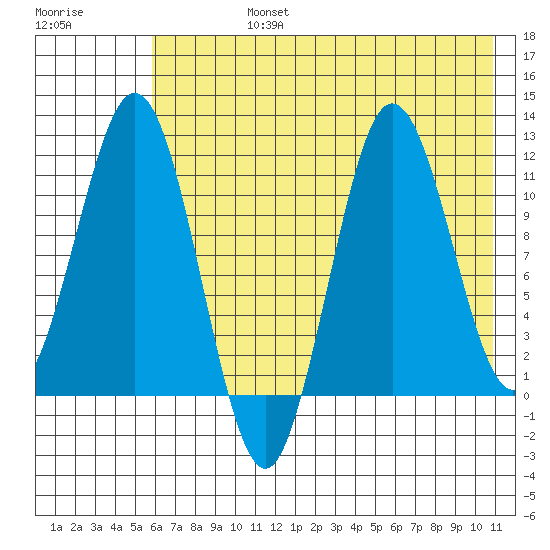 Aguchik Island tide chart for Wednesday, July 24, 2024