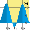 Aguchik Island tide chart for Wednesday, July 24, 2024