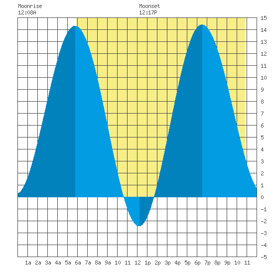 Aguchik Island tide chart for Thursday, July 25, 2024