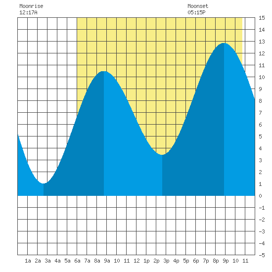 Aguchik Island tide chart for Sunday, July 28, 2024