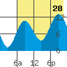 Aguchik Island tide chart for Sunday, July 28, 2024