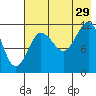 Aguchik Island tide chart for Monday, July 29, 2024