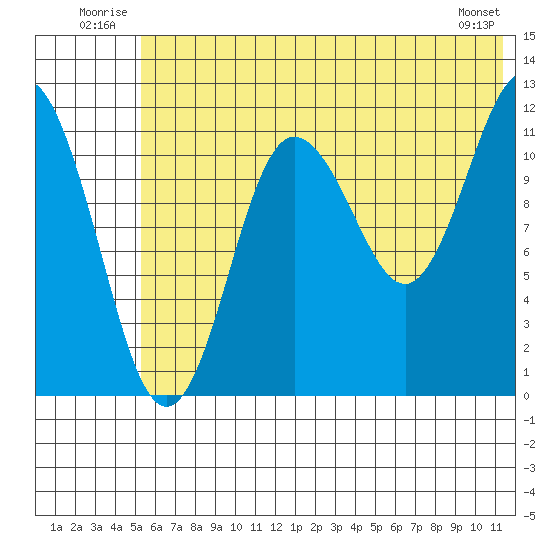 Aguchik Island tide chart for Tuesday, July 2, 2024