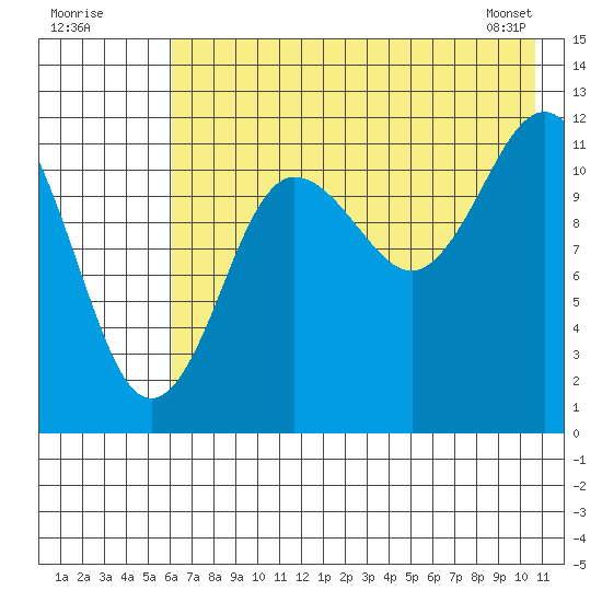 Aguchik Island tide chart for Tuesday, July 30, 2024
