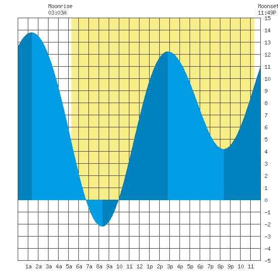 Aguchik Island tide chart for Thursday, July 4, 2024