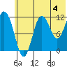 Aguchik Island tide chart for Thursday, July 4, 2024
