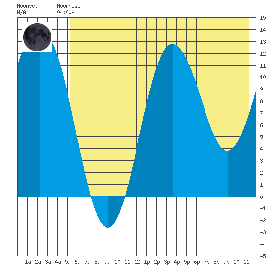 Aguchik Island tide chart for Friday, July 5, 2024