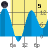 Aguchik Island tide chart for Friday, July 5, 2024