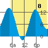 Aguchik Island tide chart for Monday, July 8, 2024