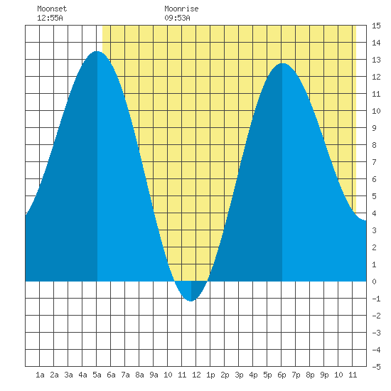 Aguchik Island tide chart for Tuesday, July 9, 2024