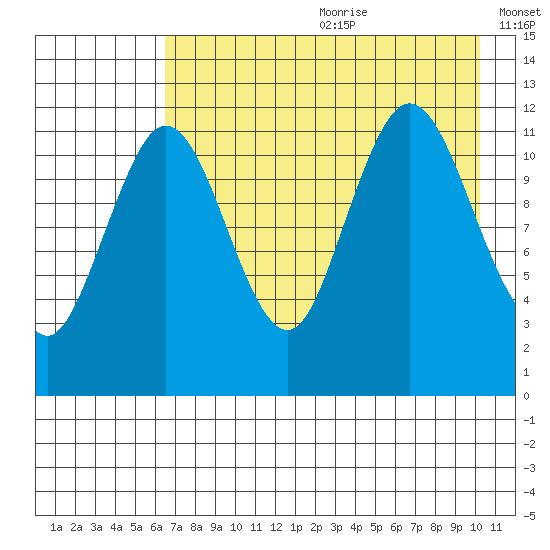 Aguchik Island tide chart for Saturday, August 10, 2024