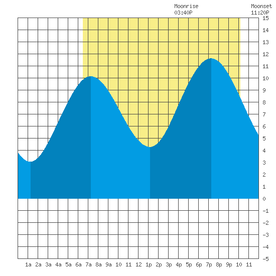 Aguchik Island tide chart for Sunday, August 11, 2024
