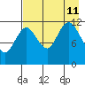 Aguchik Island tide chart for Sunday, August 11, 2024