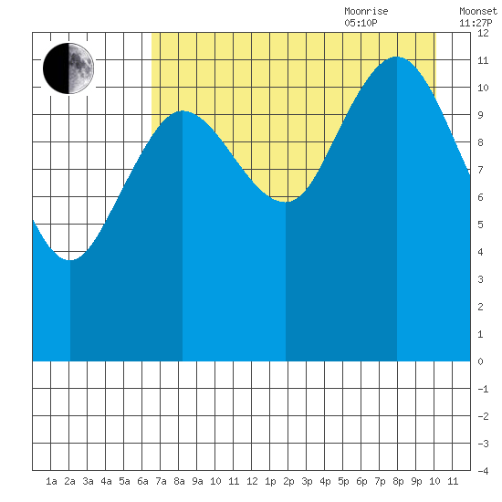 Aguchik Island tide chart for Monday, August 12, 2024