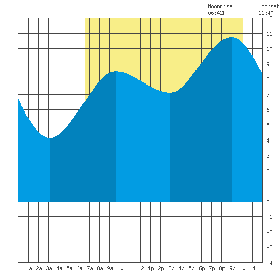 Aguchik Island tide chart for Tuesday, August 13, 2024
