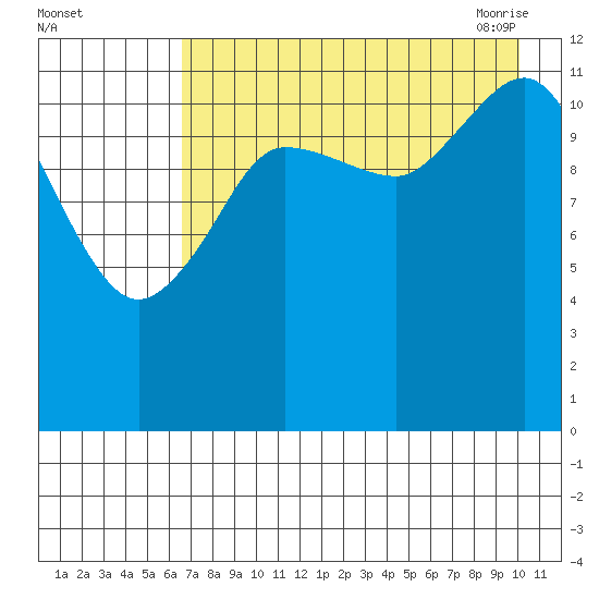 Aguchik Island tide chart for Wednesday, August 14, 2024