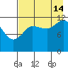 Aguchik Island tide chart for Wednesday, August 14, 2024
