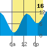 Aguchik Island tide chart for Friday, August 16, 2024