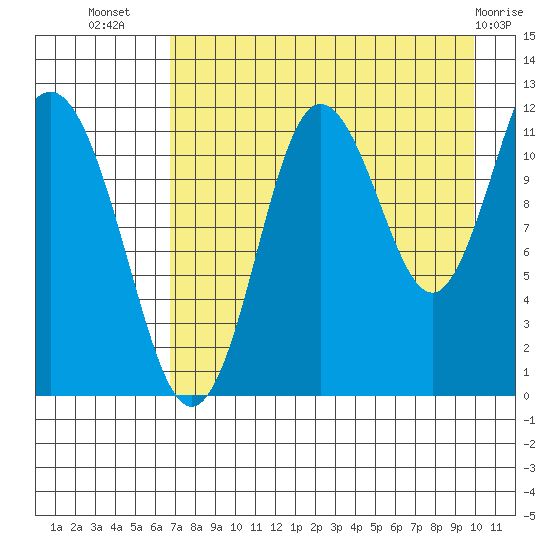 Aguchik Island tide chart for Saturday, August 17, 2024