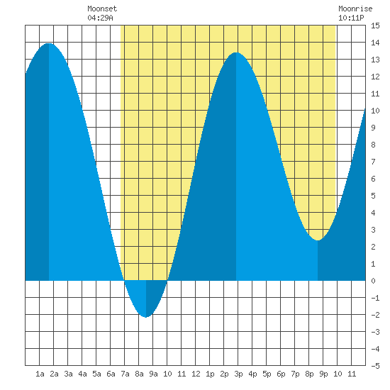 Aguchik Island tide chart for Sunday, August 18, 2024