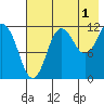 Aguchik Island tide chart for Thursday, August 1, 2024