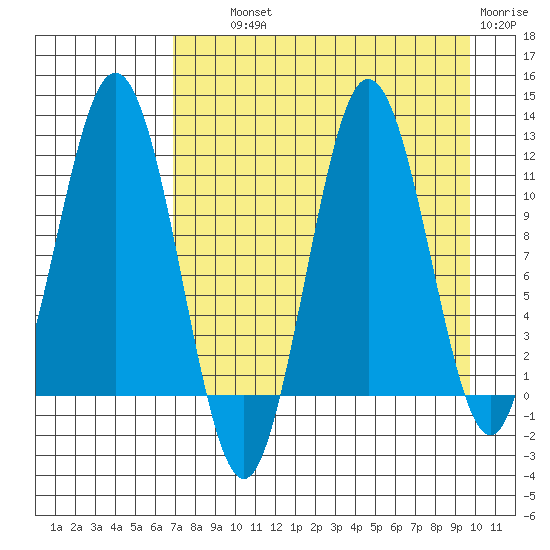 Aguchik Island tide chart for Wednesday, August 21, 2024